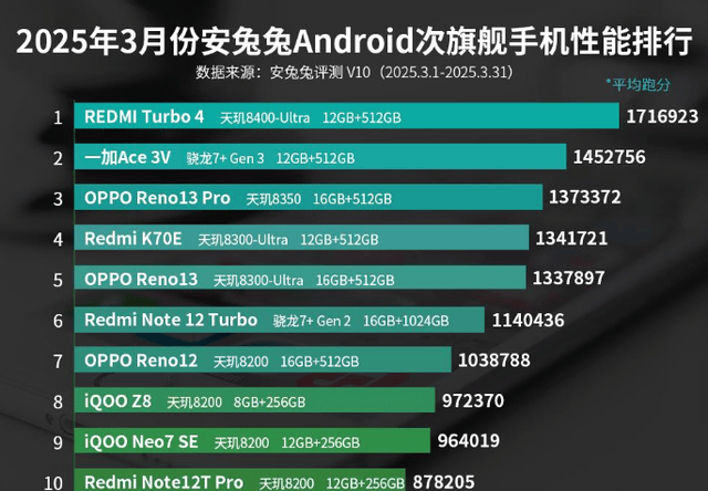 排行榜：Redmi四款手机上榜！凯发k8